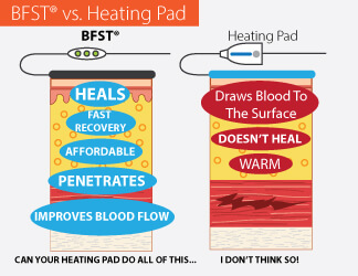 BFST is Superior to a Heating Pad