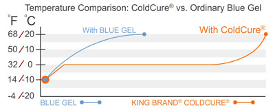 A Temperature Graph Displaying the Performance of King Brand ColdCure Gels vs. Other Brands' Gels