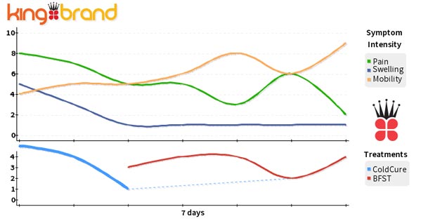 Symptom Tracker Results Graph