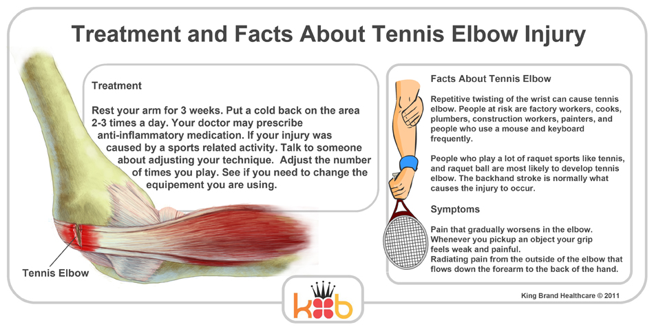 King Brand Tennis Elbow Treatment Facts Injury Diagram Labelled Symptoms